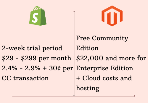 Magento & Shopify Pricing