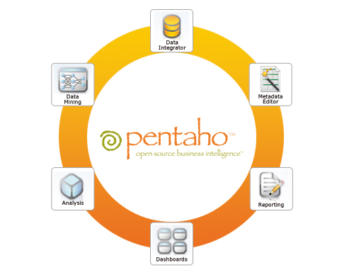 Pentaho Business Analytics tool
